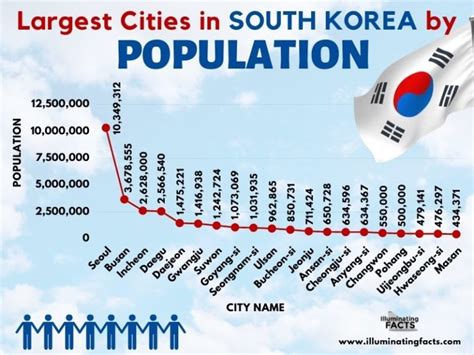 About: List of cities in South Korea by population .